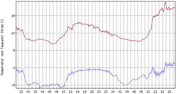 Aktuelle Lufttemperatur am Achensee in Maurach